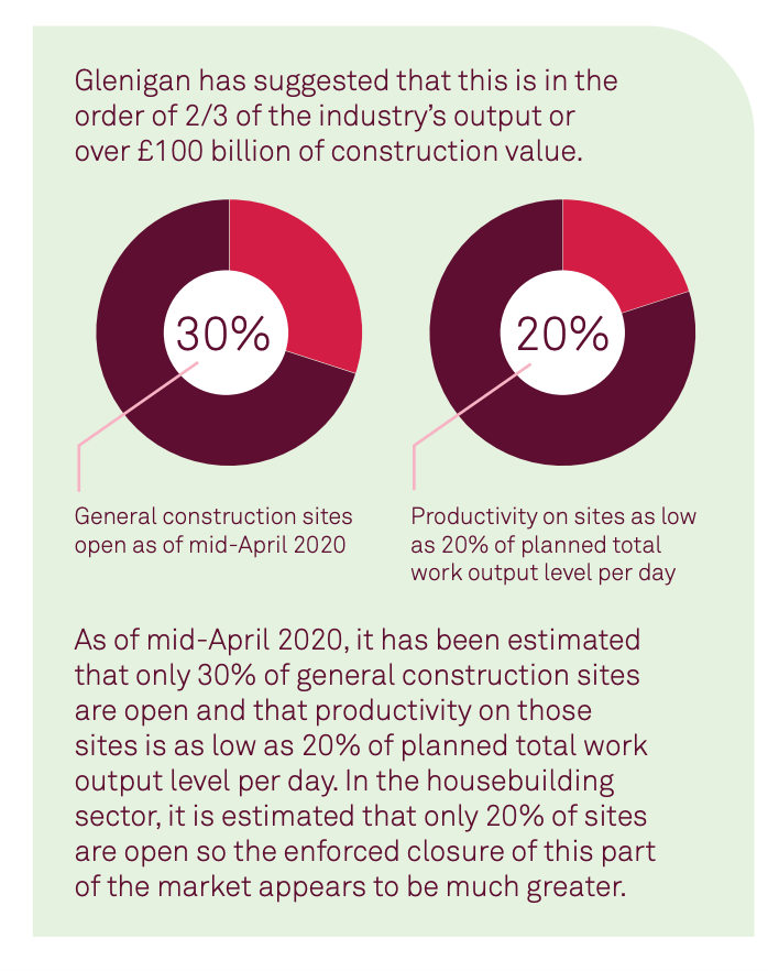 A diagram showing the decrease in housing production rates post covid